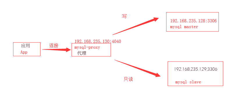 mysql proxy 读写分离