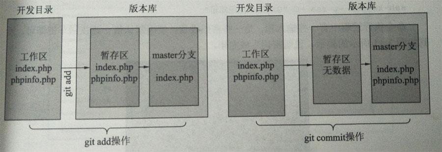 代码版本管理工具Git常用命令操作