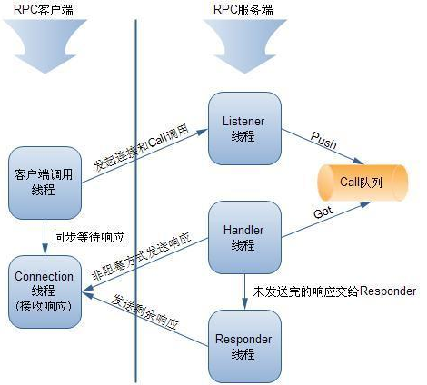PHP实现简单RPC，RPC连接类分享